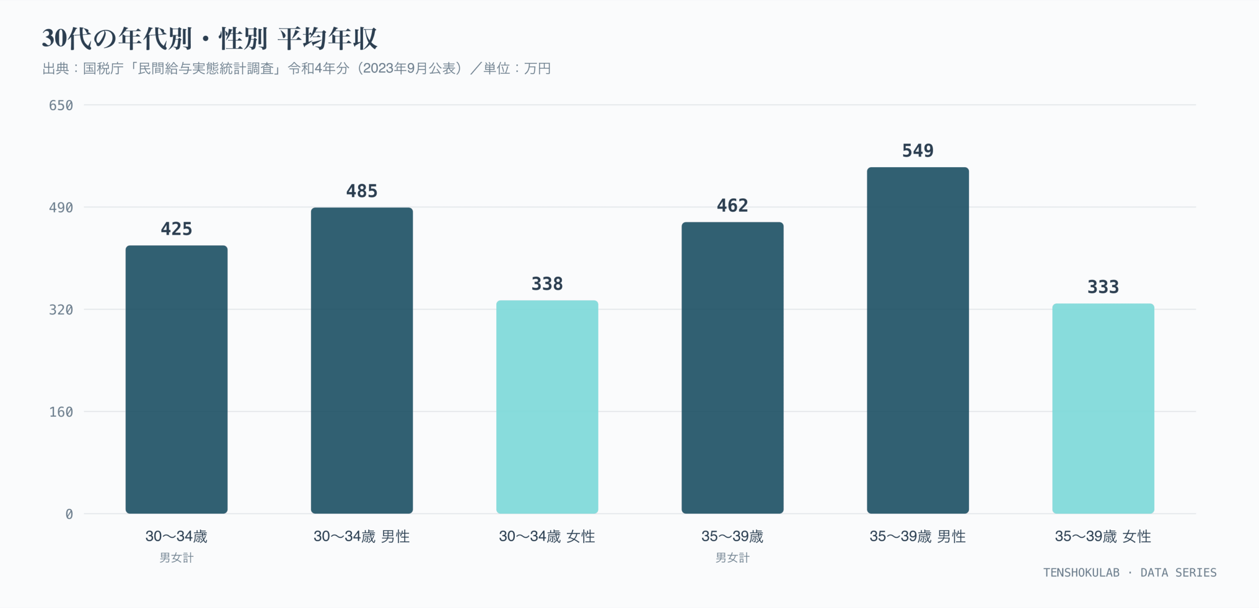 30代の年代別・性別平均年収(国税庁令和4年分)