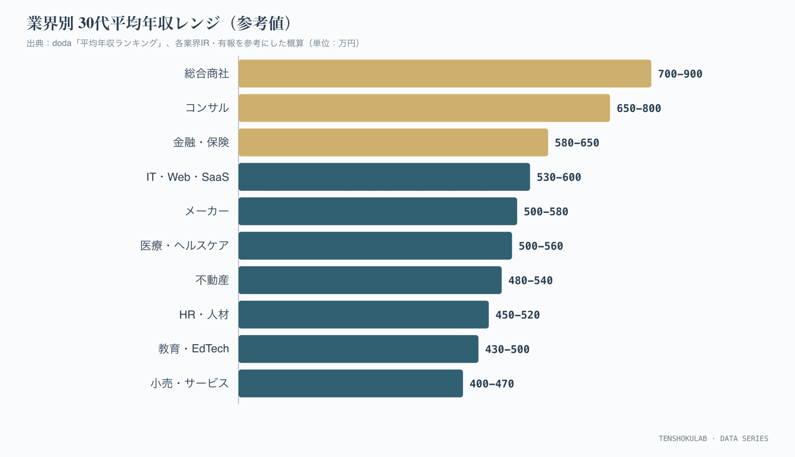 業界別30代平均年収レンジ