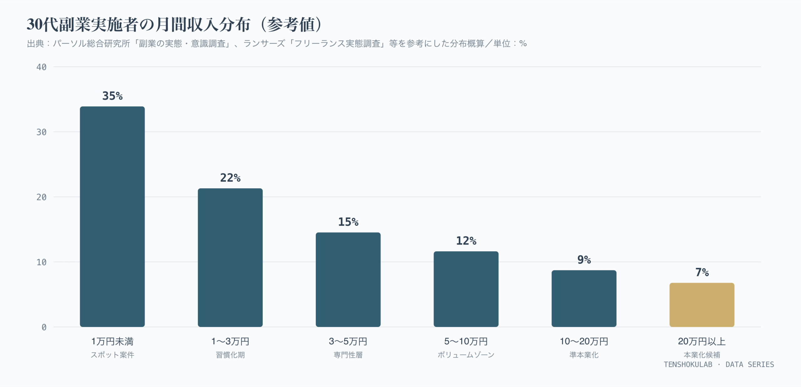 30代副業実施者の月間収入分布