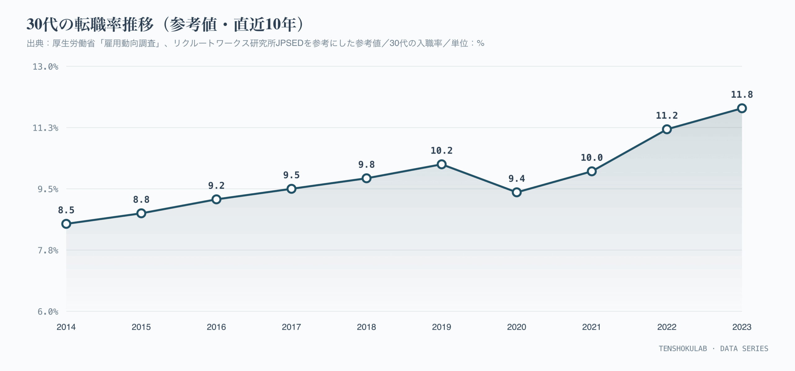 30代の転職率推移（直近10年）