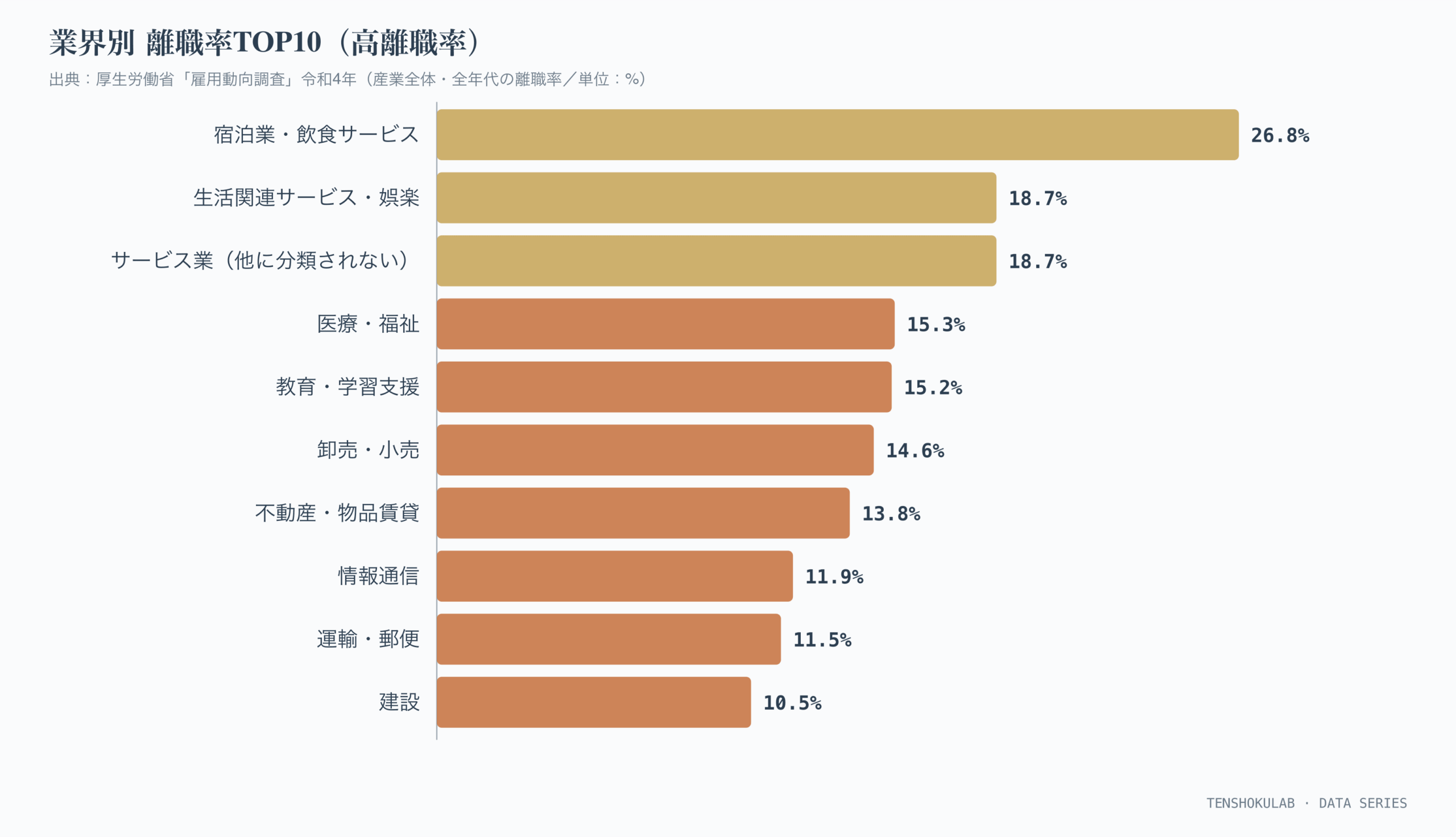 業界別離職率TOP10（高離職率）