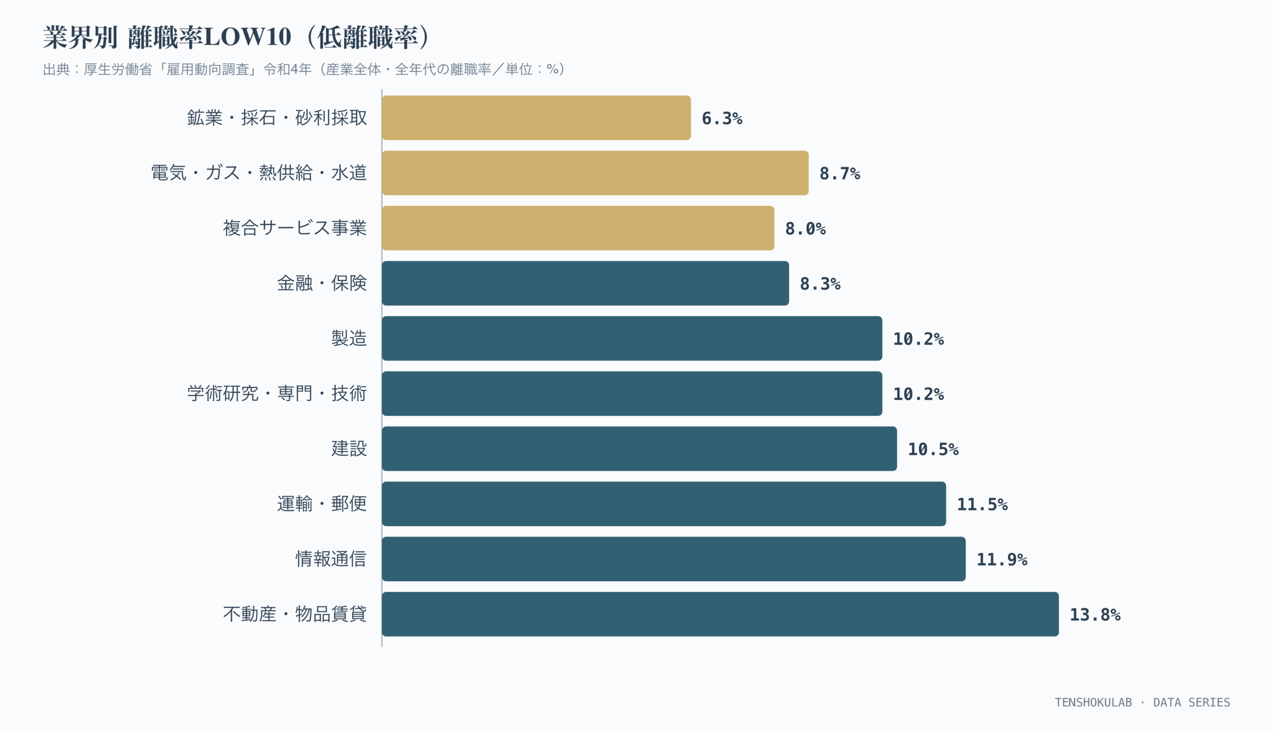 業界別離職率LOW10（低離職率）